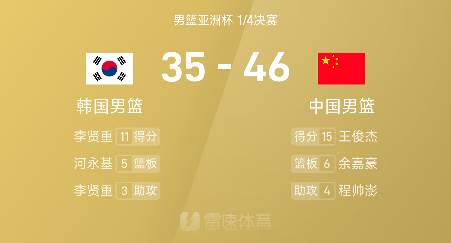 男篮亚洲杯半场:王俊杰15分&余嘉豪7分,李贤重11分,中国男篮46-35领先韩国